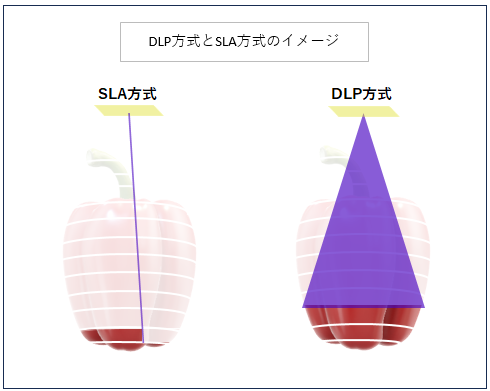 DLP方式とSLA方式