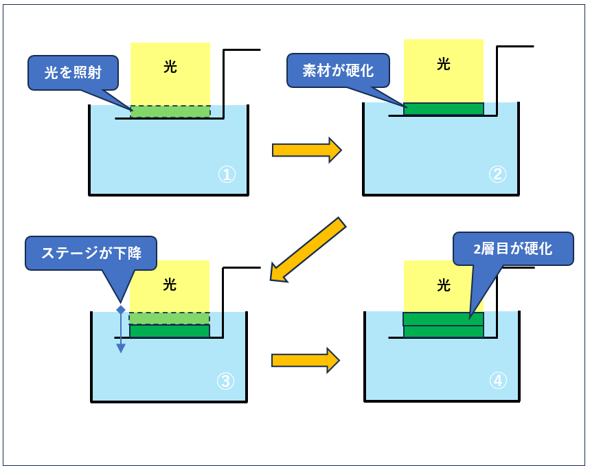 光造形法