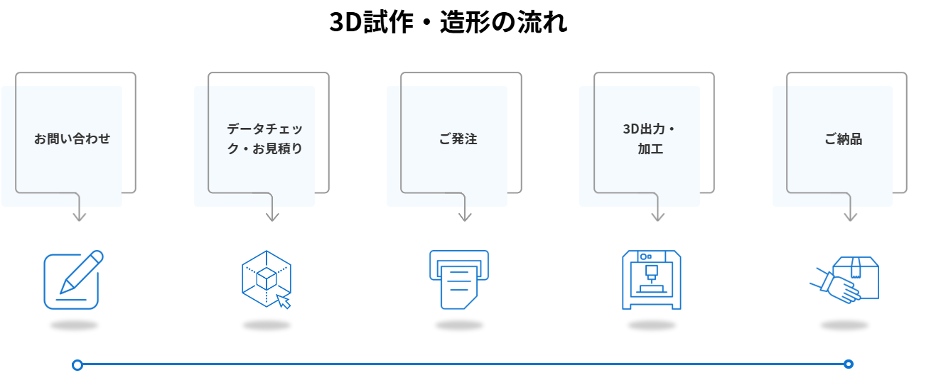 3D試作・造形の流れ