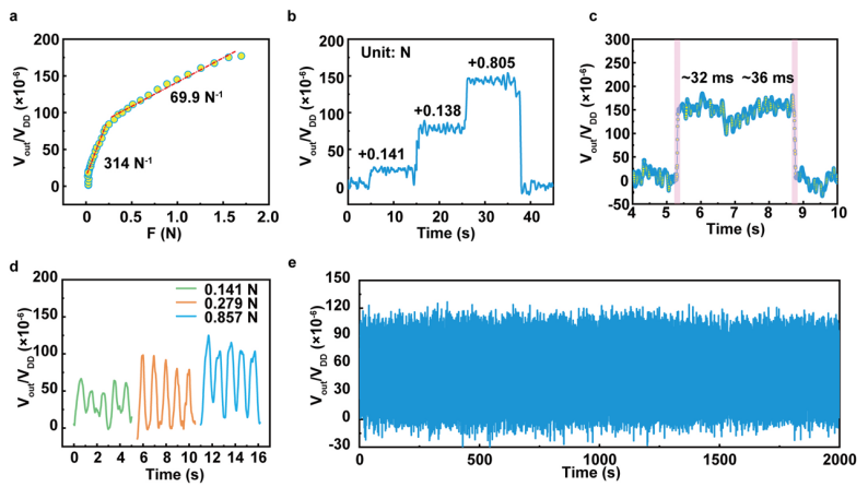 図4　HSISセンサーの法線力検知性能