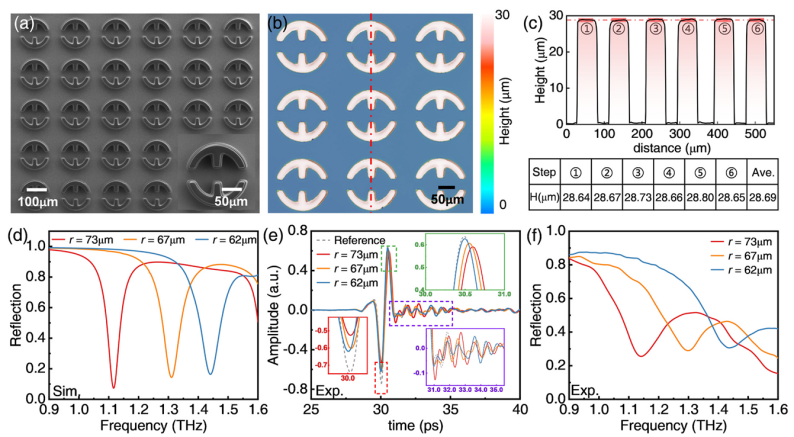 図6　3Dプリントによるテラヘルツデバイスの特性評価
