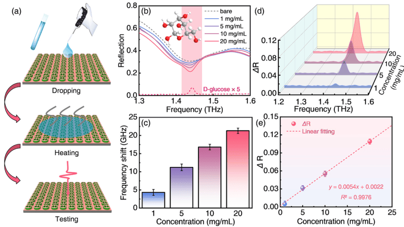 図7　生理濃度レベルにおけるグルコース溶液の定量検出