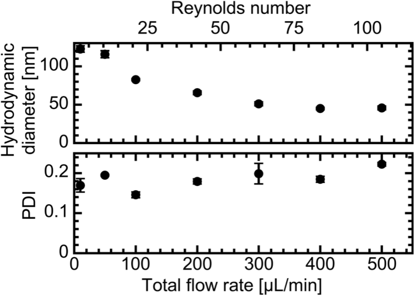 マイクロ流体ミキサーによる脂質ナノ粒子サイズ制御