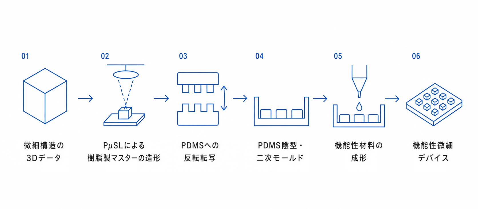 PµSLで造形した微細構造マスターからPDMSを介して機能材料へ転写する工程 PµSLで造形した微細構造マスターからPDMSを介して機能材料へ転写する工程