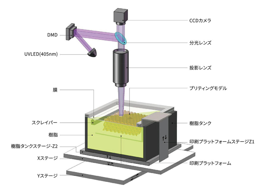 3Dプリンタ構成図