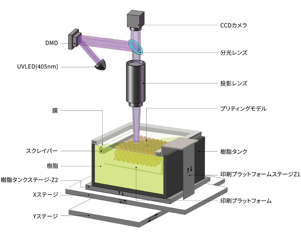 3Dプリンタ構成図