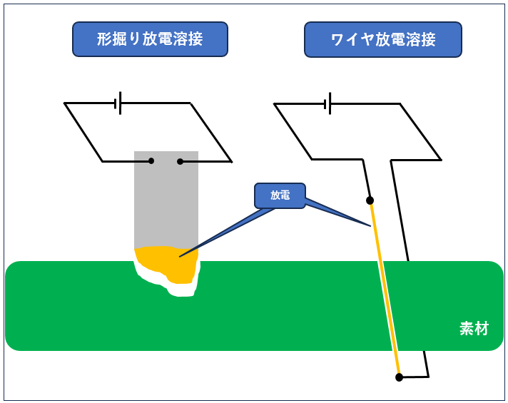 放電加工