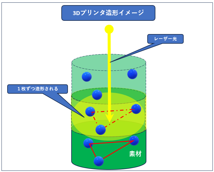 3Dプリンタとは